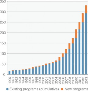 Count of Newly Operational Programs, 1990-2013. Graph by Forest Trends