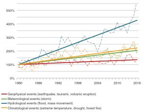 Figure 1 from the 2018 publication (originally Figure 2.1 in the 2013 report) presents trends in different types of natural catastrophes worldwide from 1980 to 2016. The updated data shows a continuation of the trends previously observed whereby climate-related extreme events are rising, with a particularly sharp increase in hydrological events. (Data from MunichRE Natcatservice/EASAC)